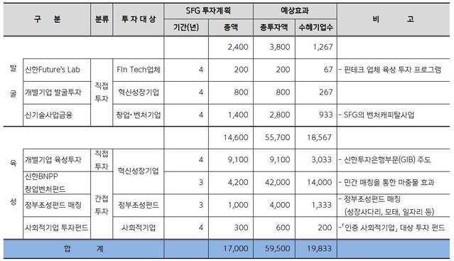 ▲ 현신성장 프로젝트 투자 계획.ⓒ신한금융