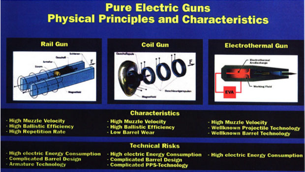 ▲ 자기장을 포탄 추진력(운동에너지)로 활용하는 대포의 종류. 전열 화학포는 레일 건 이전의 단계로 취급한다. ⓒ넥스트 빅픽쳐 관련화면 캡쳐.