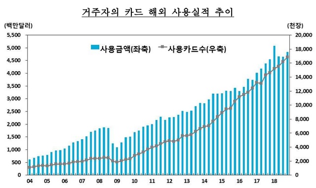 ▲ ⓒ한국은행