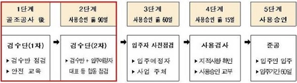 ▲ 세종시 품질검수단 단계별 점검 계획도.ⓒ세종시