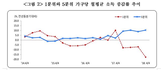 ▲ 지난해 4분기 저소득층의 소득이 역대 최대 폭으로 감소하는동안 고소득층의 소득은 사상 최대치로 증가했다. ⓒ통계청
