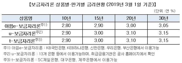 ▲ ⓒ한국주택금융공사