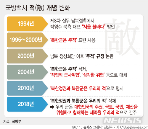 ▲ ▲ 2019년 1월 15일, 문재인 정부의 출범 이후 처음 출간된 ‘2018 국방백서.’ 대한민국 국방정책의 현주소를 보여주는 국방백서에서 ‘북한은 우리의 적’ 표현이 삭제되었다. ⓒ뉴시스