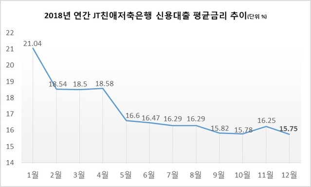 ▲ <2018년 연간 JT친애저축은행 가계신용대출 평균금리 추이. 자료출처 : 저축은행중앙회>ⓒJT친애저축은행