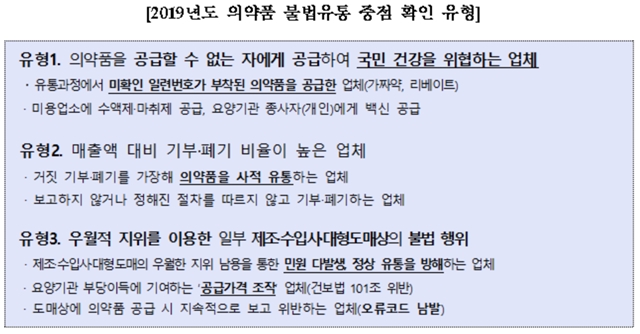 ▲ 2019년도 의약품 불법유통 중점 확인 유형 ⓒ건강보험심사평가원