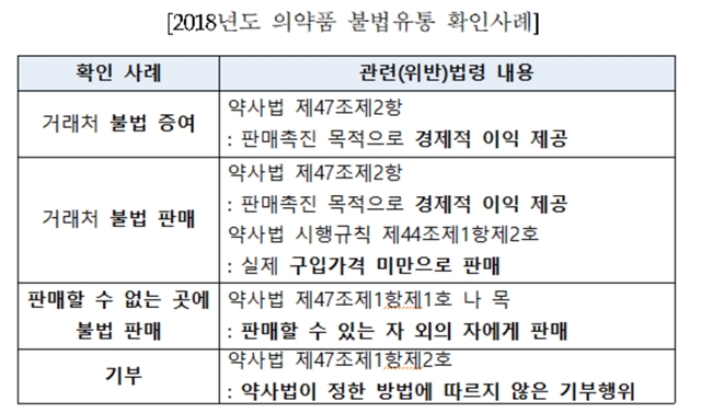 ▲ 지난해 의약품 불법유통 확인 사례 ⓒ건강보험심사평가원