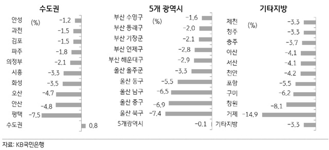 ▲ 전세가격 하락 상위 10개 지역(2017년 1월~2019년 1월)ⓒKB국민은행