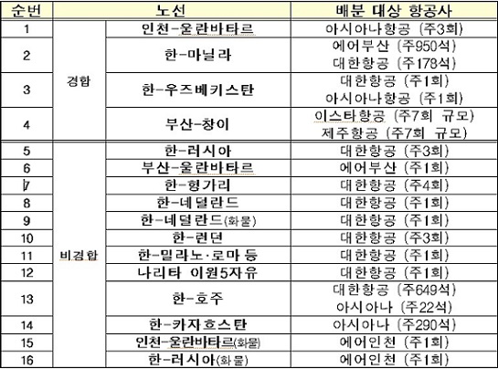 ▲ 노선별 운수권 배분결과.ⓒ국토부