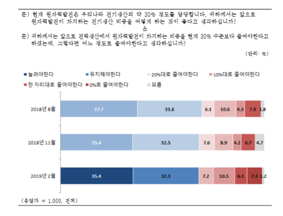 ▲ 제3차 원자력 발전에 대한 인식조사 결과 보고서 중 '원자력 비중을 얼마나 줄여야 하는가'에 대한 설문결과 ⓒ한국원자력학회
