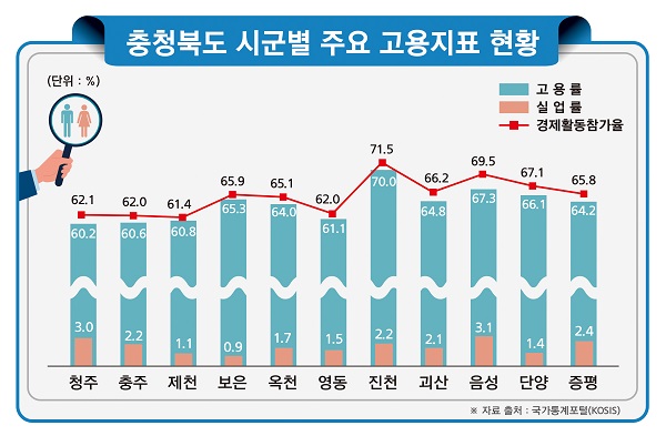 ▲ 충북도 시‧군별 주요 고용지표 현황 그래프.ⓒ진천군