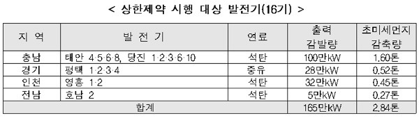 ▲ 상한제약 시행 대상 발전기(16기).ⓒ환경부