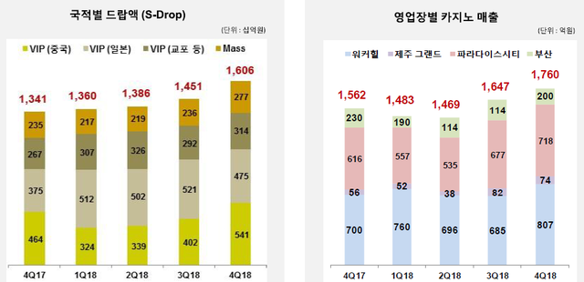 ▲ 파라다이스 카지노 드롭액, 매출 추이 ⓒ 파라다이스