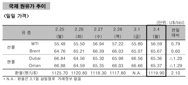 ▲ ⓒ한국석유공사