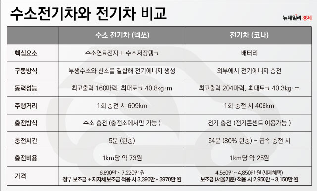 ▲ 수소전기차와 전기차의 비교.ⓒ뉴데일리