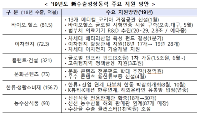 ▲ 2019년도 新수출성장동력 주요 지원 방안 ⓒ산업통상자원부