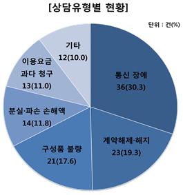 ▲ 상담유형별 현황.ⓒ한국소비자원