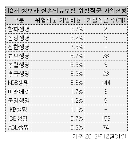 ▲ 생보사 실손보험 신계약 중 위험직군 가입 비율.ⓒ생명보험협회