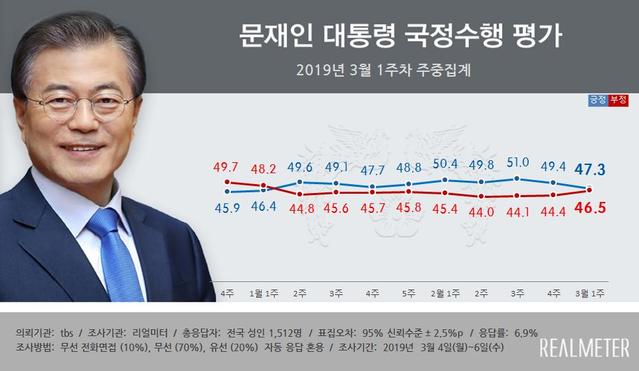 ▲ 여론조사 전문기관 리얼미터는 7일 문재인 대통령의 국정수행 평가와 관련한 2019년 3월 1주차 주중집계 결과를 발표했다. ⓒ리얼미터