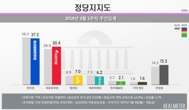 ▲ 자유한국당 정당 지지율이 11일 박근혜 전 대통령 사태 이후 처음으로 30%대를 회복했다. ⓒ리얼미터 제공