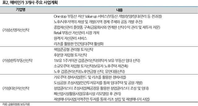 ▲ 예비인가 3개사 주요 사업계획. ⓒ나이스신용평가