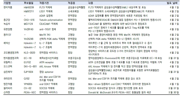 ▲ 2019년 미국암학회(AACR) 참석 국내 상장사의 초록 ⓒAACR, 한국투자증권