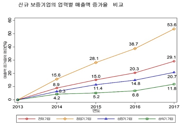 ▲ ⓒ기술보증기금