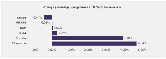▲ 2017년 북한 관련 8건의 사건과 세계 주가, 금 가상화폐의 평균변동률 비교그래프. 출처: LONGHASH