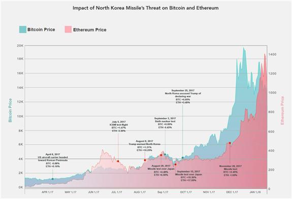 ▲ 2017년 북한관련 8건의 사건별 비트코인 및 이더리움 환율변동 그래프. 출처: LONGHASH