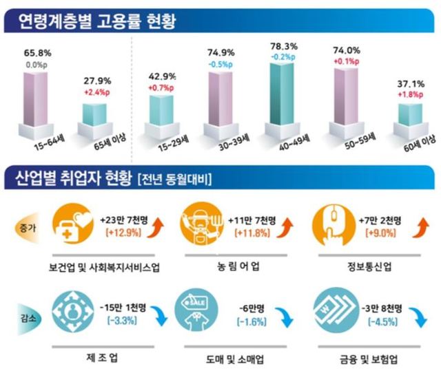 ▲ 지난달 취업자 수가 13개월 만에 가장 큰 폭으로 증가했다. ⓒ통계청