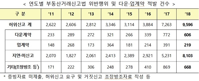 ▲ 지난해 부동산 실거래 신고내역에 대한 모니터링 및 지자체 정밀조사 결과.ⓒ국토교통부