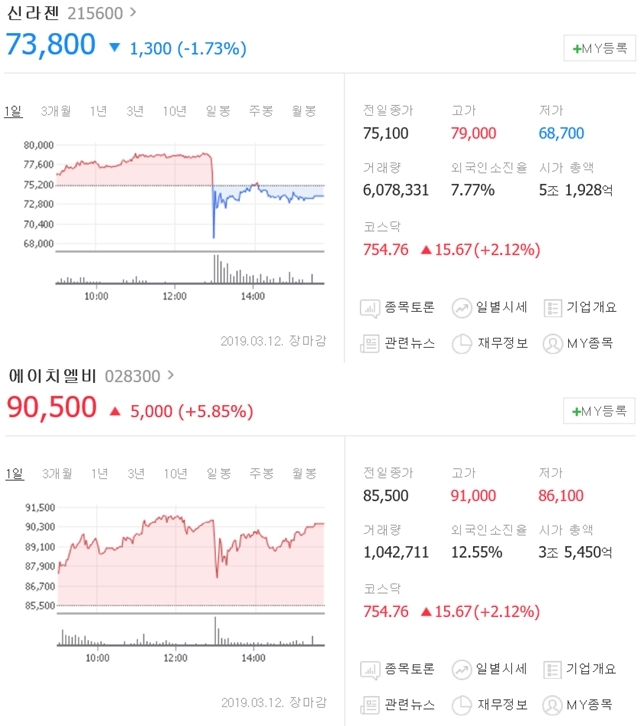 ▲ 지난 12일 신라젠(위)와 에이치엘비(아래)의 주가 흐름 네이버 캡쳐 ⓒ네이버