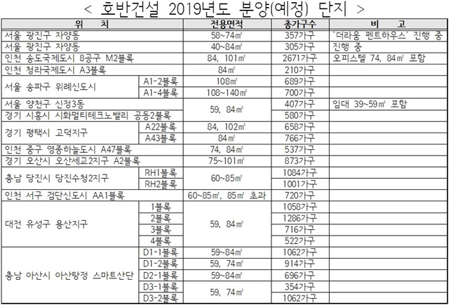 ▲ 호반건설 2019년 분양(예정) 단지. 자료=호반. ⓒ뉴데일리경제