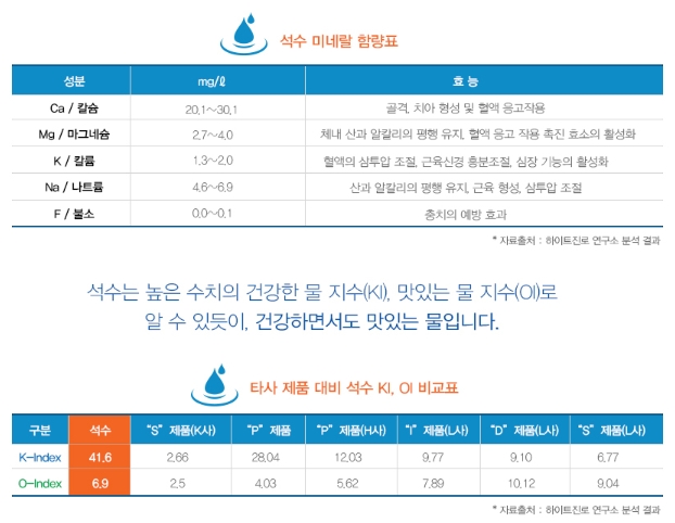 ▲ 하이트진로음료가 홈페이지에 게재한 ‘석수’ 함량분석표.ⓒ하이트진로연구소 분석결과 캡처