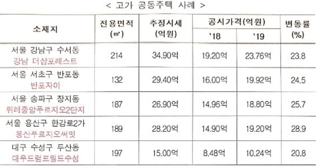 ▲ 고가 공동주택 공시가격 사례.ⓒ국토교통부