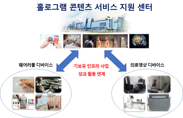 ▲ 경북도는 15일 도청 회의실에서 2020년도 국가투자예산 확보계획 보고회를 열고 본격적으로 내년도 국비확보 총력대응 태세로 전환한다. 사진은 홀로그램 콘텐츠 서비스센터 사업.ⓒ경북도