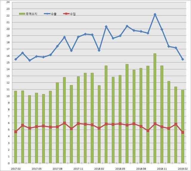 ▲ 충북지역 월별 수출입 실적 추이(2017년2월~2019년2월)ⓒ청주세관