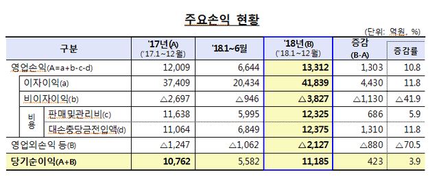 ▲ ⓒ금융감독원