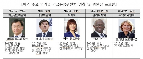 ▲ ⓒ각 연기금 홈페이지.