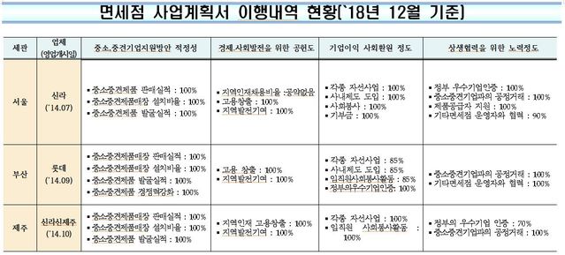 ▲ 지난 2월 관세청이 공개한 ‘면세점 사업계획서 이행 내역’에 따르면 신라면세점 서울점은 사업계획서상 상생협력 관련 14개 항목에서 99% 이행 실적을 보였다. ⓒ관세청
