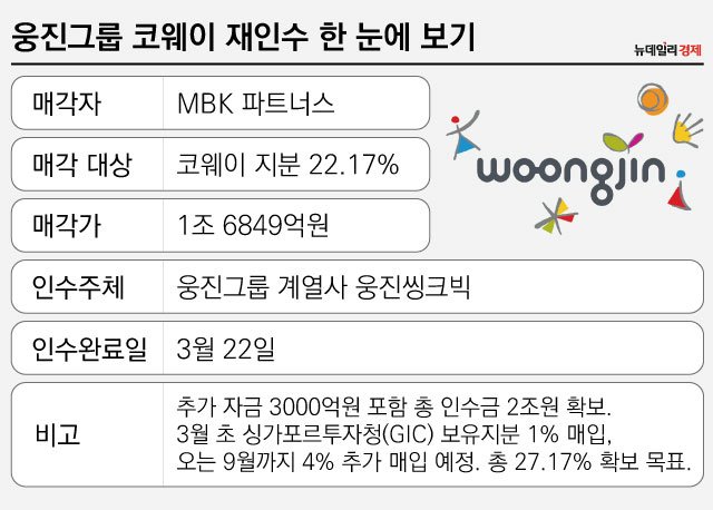 ▲ 웅진그룹 코웨이 재인수 개요 ⓒ 조현준 그래픽 기자