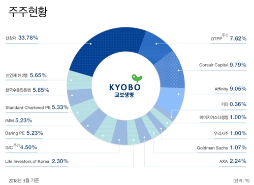 ▲ 교보생명 주주현황.ⓒ교보생명
