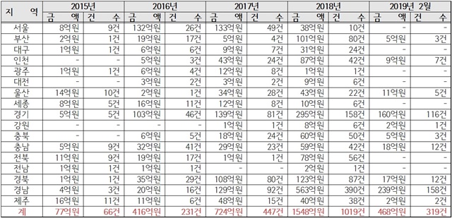 ▲ 지역별 주택구입자금 보증사고 현황. 자료=민경욱의원실. ⓒ뉴데일리경제