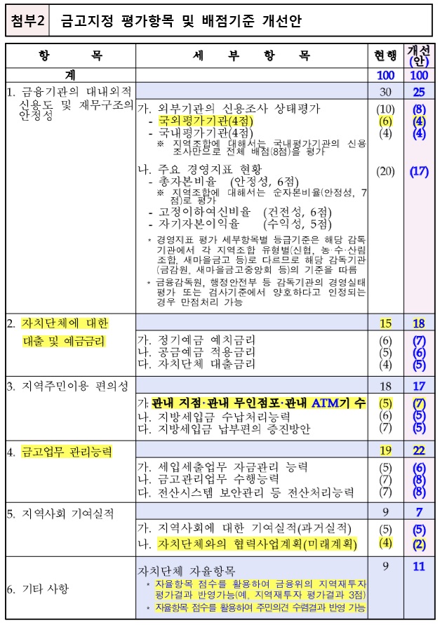 ▲ ⓒ행정안전부