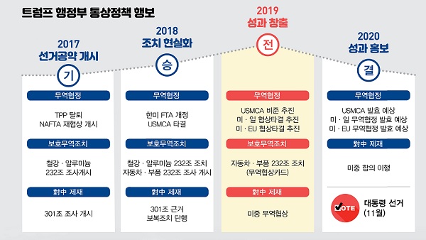 ▲ 트럼프 행정부의 통상정책 행보. ⓒ한국무역협회