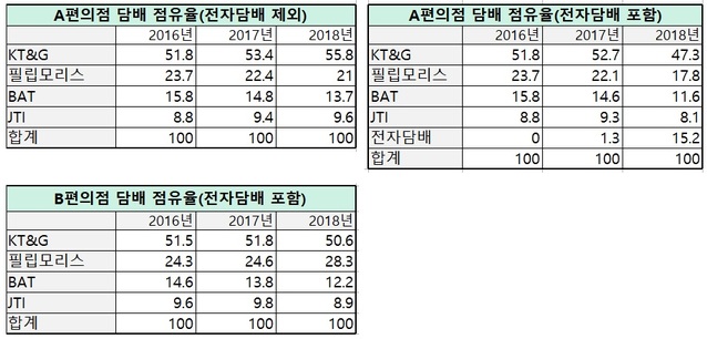 ▲ 국내 편의점 내 담배 판매 점유율ⓒ각사 제공