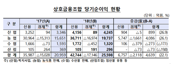 ▲ ⓒ금융감독원