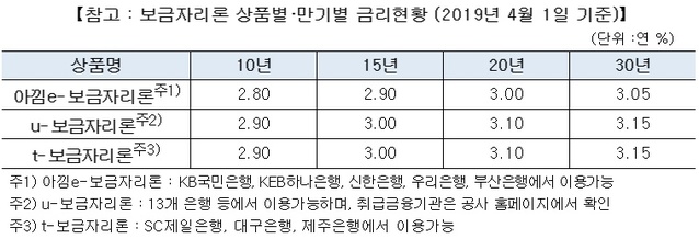 ▲ ⓒ한국주택금융공사