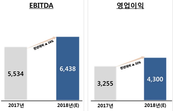 ▲ 이랜드월드 연결기준 2018년 실적. ⓒ이랜드리테일