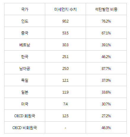 ▲ 2017년 기준 국가별 대기질 및 석탄발전 비중ⓒOECD·에너지기업 BP