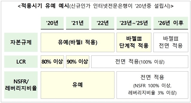 ▲ 인터넷전문은행 바젤Ⅲ 적용시기 유예.ⓒ금융위원회